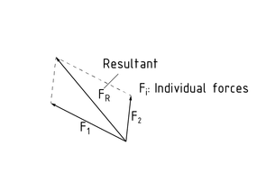 合力可由力的平行四边形法则表示