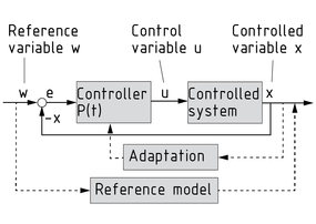 Diagrama de bloque de control adaptable