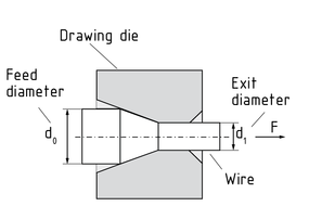 Troquel de embutido y alambre durante el proceso de embutido de alambre