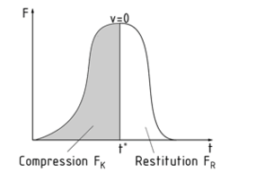 Compression and restitution of a partially elastic impact