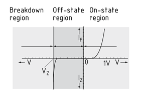 Curva característica del diodo Zener y diagrama de circuito