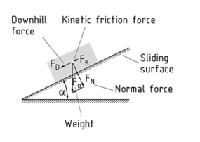 Kinetic friction on an inclined plane