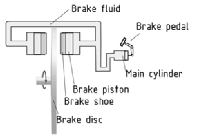 Diagram of a hydraulic disc brake