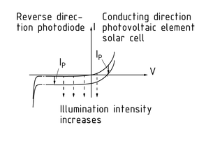 Curva característica del fotodiodo
