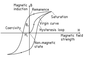 Ruta del bucle de histéresis del núcleo de hierro magnético