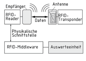 Schema eines RFID-Systems