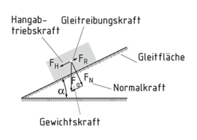 Definition - Gleitreibung - item Glossar