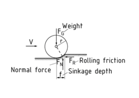 Rolling friction on a cylinder