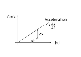 Aceleración constante en un diagrama velocidad-tiempo