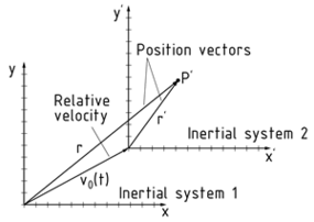 Transformation of two inertial systems