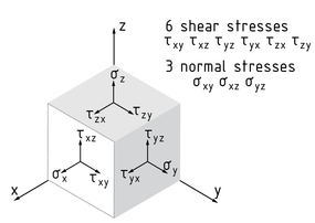 Normal and shear stresses on a stress cube