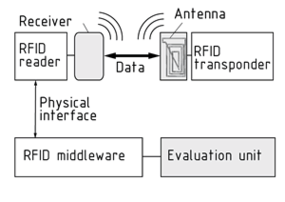 Diagram of an RFID system
