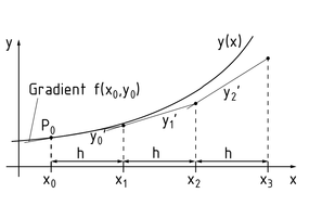 Ilustración geométrica del método de Euler-Cauchy