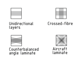 Different types of laminate