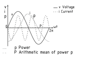 Reactive power of an inductive load