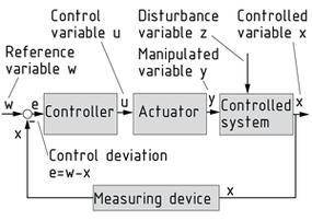 Block diagram of a control loop