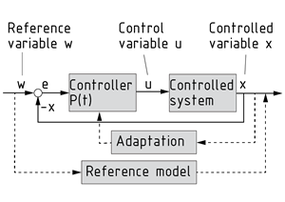 Adaptive control block diagram