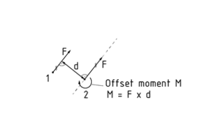 Offset moment when force F is moved from point 1 to 2