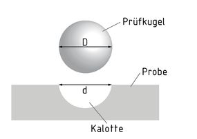 Diagrama mostrando la prueba de dureza de Brinell: Profundidad de penetración de una bola en un material