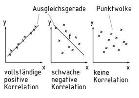 Korrelationsdiagramme