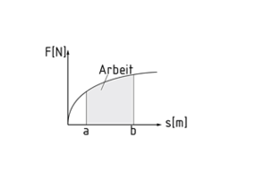 Arbeit als Fläche im Kraft-Weg Diagramm