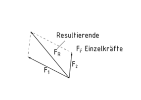 Kräfteparallelogramm zur Ermittlung der Resultierenden