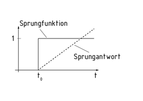 Sprungantwort eines I-Reglers