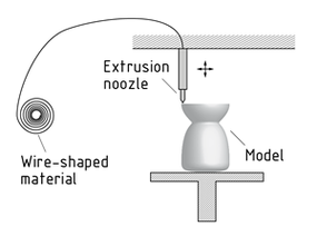 Design of a system used in fused deposition modelling