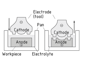 电解加工造型
