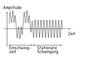 Stationäre, erzwungene Schwingung