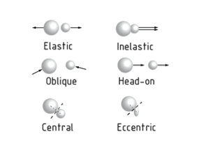 Types of collision