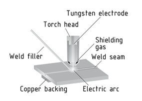 Tungsten inert-gas welding diagram
