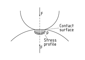 两个圆柱体之间的赫兹接触压力