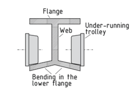 I-beam as crane runway with under-running trolley