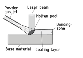 Laser coating