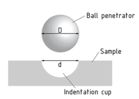 Diagram depicting the Brinell hardness test: Penetration depth of a ball in a material