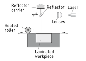 Design of a system used in laminated object manufacturing with a laser