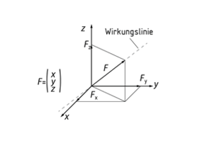 Zerlegung eines Kraftvektors F in seine Komponenten