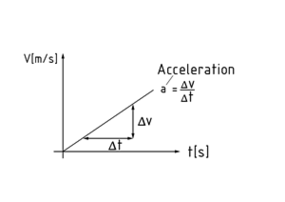 Constant acceleration in a velocity-time diagram