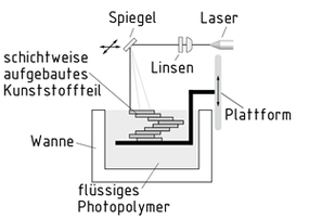 Funktionsweise der Stereolithografie