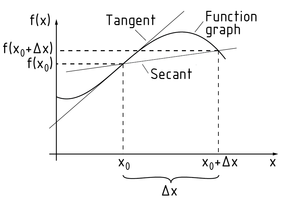 Tangent and secant of a function graph
