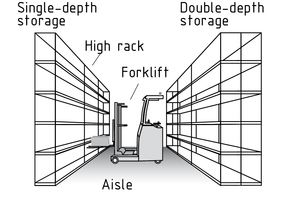 Estantes de fila en un sistema de almacenamiento en estantes