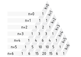 Pascalsches Dreieck zur Berechnung des Binomialkoeffizienten für <I>n</I> über <I>k</I>