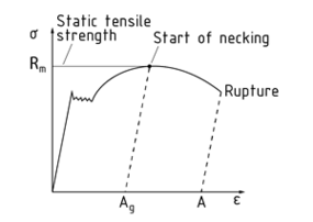 Static tensile strength in a stress-strain diagram