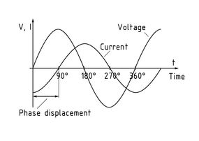 电流与电压间存在 90°相位移
