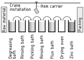 Process steps during galvanising