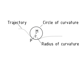 Círculo de curvatura de una trayectoria
