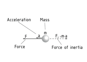 D'Alembert's auxiliary force on a body in motion