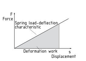 Deformation work in a load-displacement diagram
