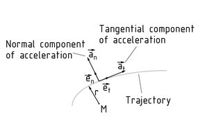 Componentes de la aceleración radial